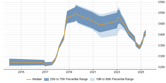 Contractor daily rate distribution trend for Data Engineer job vacancies in Merseyside