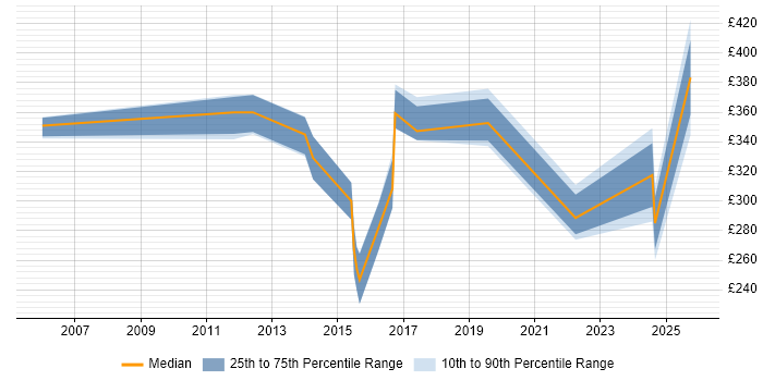 Contractor daily rate distribution trend for jobs in Merseyside citing Data Extraction