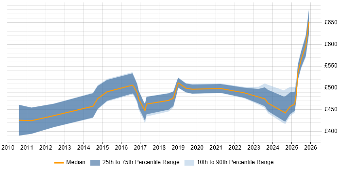 Contractor daily rate distribution trend for jobs in Merseyside citing Data Integration