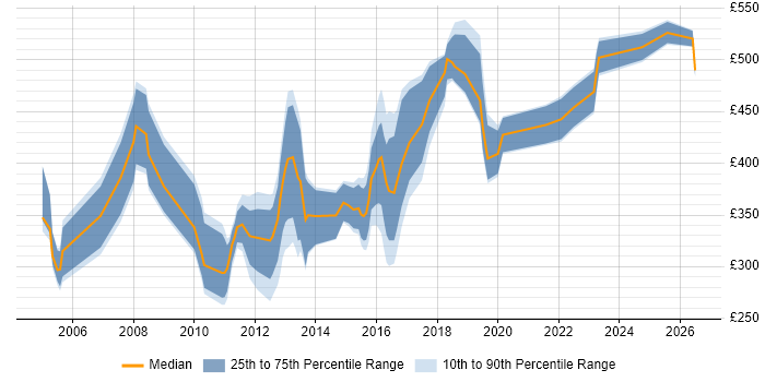 Contractor daily rate distribution trend for jobs in Merseyside citing Data Migration