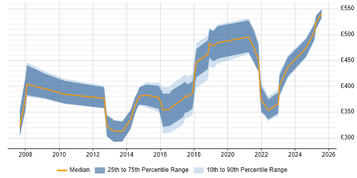 Contractor daily rate distribution trend for jobs in Merseyside citing Data Quality