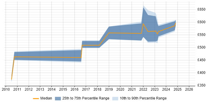 Contractor daily rate distribution trend for jobs in Merseyside citing Data Strategy