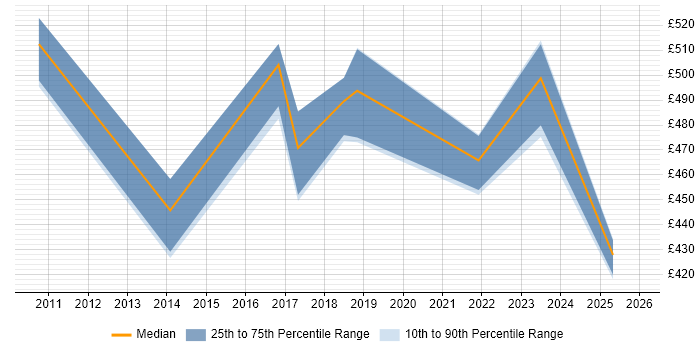 Contractor daily rate distribution trend for jobs in Merseyside citing Data Transformation