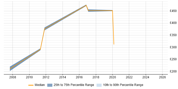 Contractor daily rate distribution trend for jobs in Merseyside citing Data Validation
