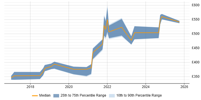 Contractor daily rate distribution trend for jobs in Merseyside citing Data Visualisation