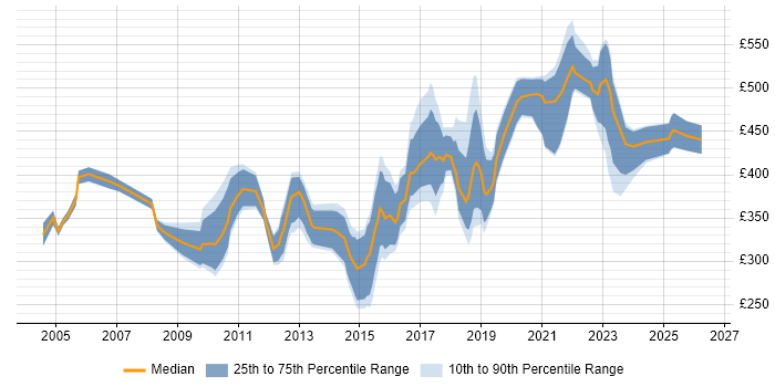 Contractor daily rate distribution trend for jobs in Merseyside citing Data Warehouse
