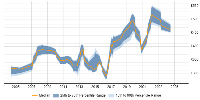 Contractor daily rate distribution trend for DBA job vacancies in Merseyside