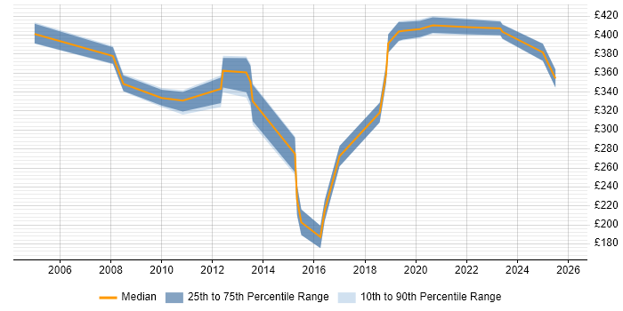 Contractor daily rate distribution trend for jobs in Merseyside citing Defect Management