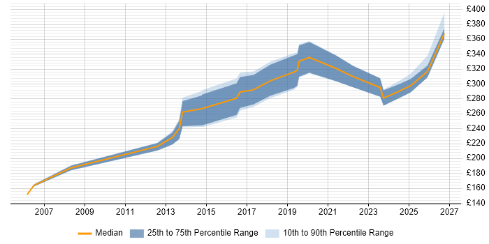 Contractor daily rate distribution trend for jobs in Merseyside citing Dell