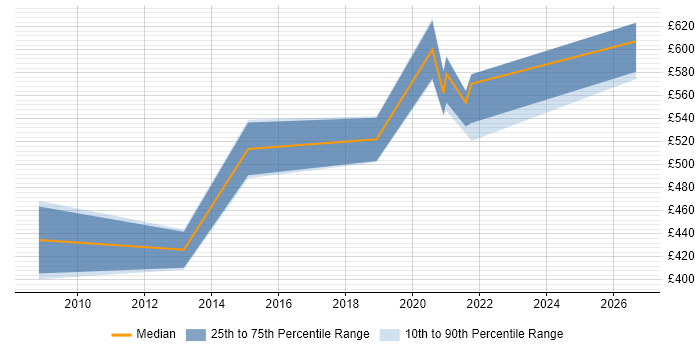 Contractor daily rate distribution trend for jobs in Merseyside citing Dependency Management