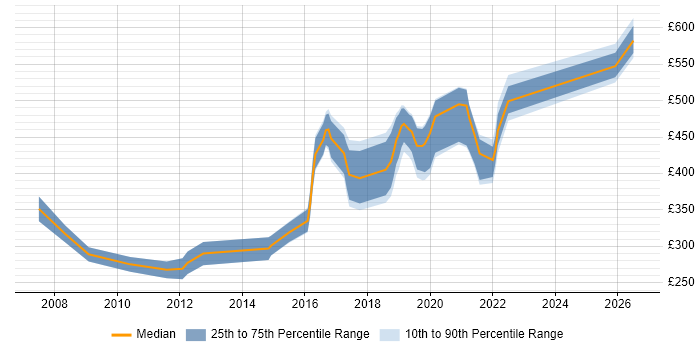 Contractor daily rate distribution trend for jobs in Merseyside citing Design Patterns