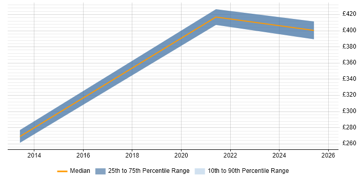 Contractor daily rate distribution trend for jobs in Merseyside citing Design Thinking