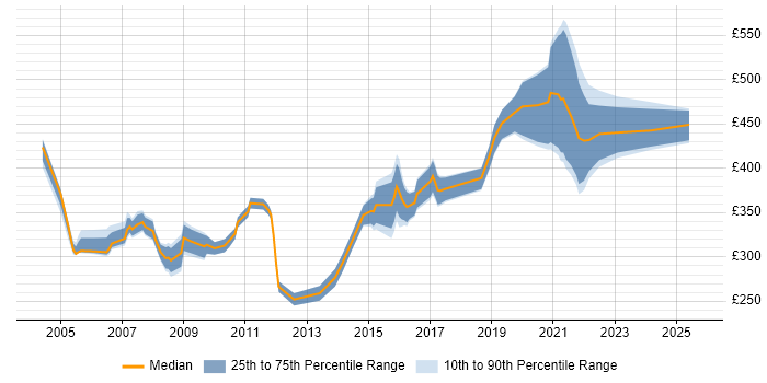 Contractor daily rate distribution trend for Designer job vacancies in Merseyside