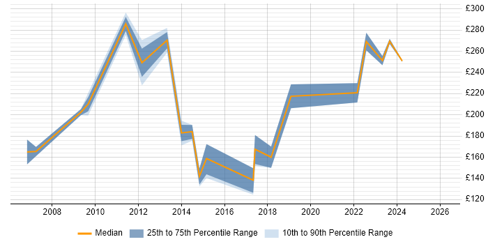 Contractor daily rate distribution trend for Desktop Analyst job vacancies in Merseyside