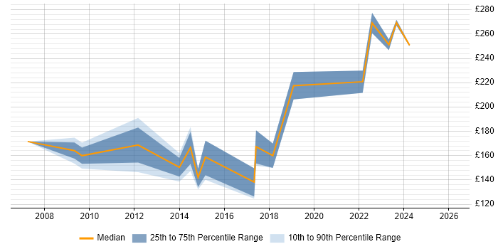 Contractor daily rate distribution trend for Desktop Support Analyst job vacancies in Merseyside
