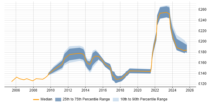 Contractor daily rate distribution trend for Desktop Support job vacancies in Merseyside