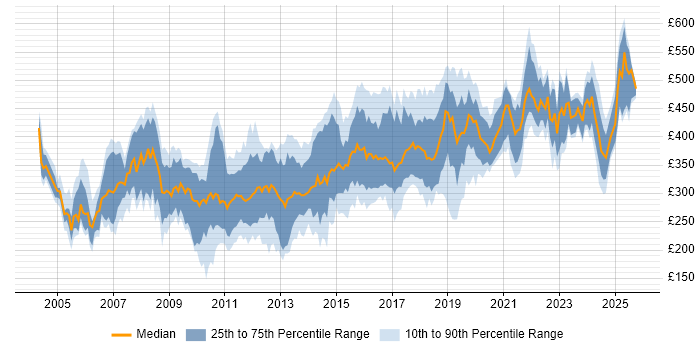 Contractor daily rate distribution trend for Developer job vacancies in Merseyside