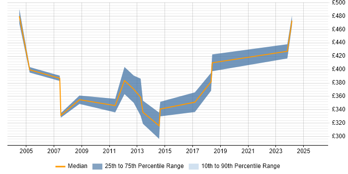 Contractor daily rate distribution trend for Development Manager job vacancies in Merseyside
