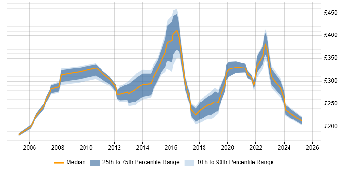 Contractor daily rate distribution trend for jobs in Merseyside citing DHCP