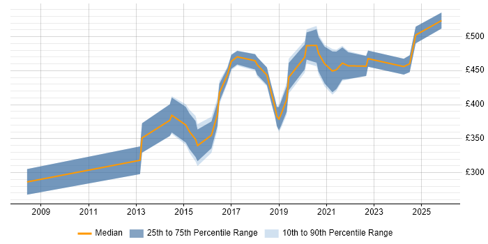 Contractor daily rate distribution trend for jobs in Merseyside citing Digital Marketing