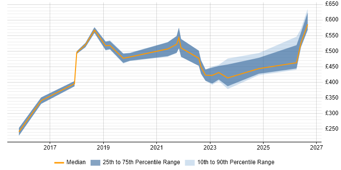 Contractor daily rate distribution trend for jobs in Merseyside citing Digital Transformation Programme