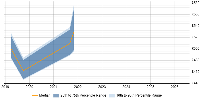 Contractor daily rate distribution trend for Digital Transformation job vacancies in Merseyside