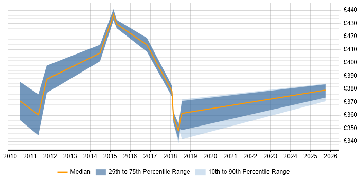 Contractor daily rate distribution trend for jobs in Merseyside citing Dimensional Modelling