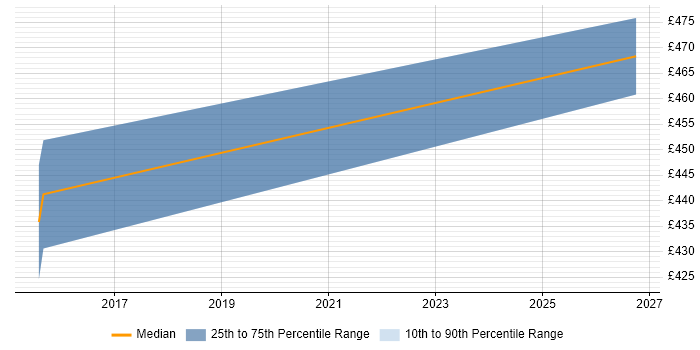 Contractor daily rate distribution trend for jobs in Merseyside citing Distributed Computing