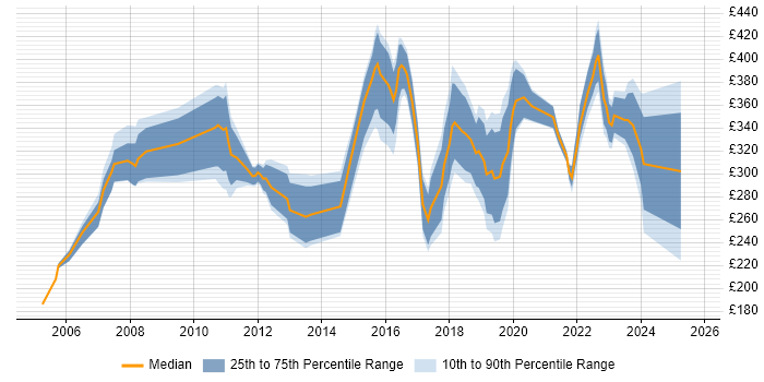 Contractor daily rate distribution trend for jobs in Merseyside citing DNS