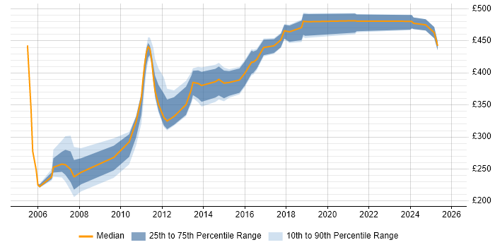 Contractor daily rate distribution trend for jobs in Merseyside citing Documentation Skills