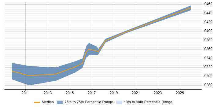 Contractor daily rate distribution trend for .NET Software Developer job vacancies in Merseyside