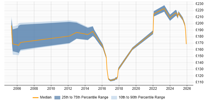 Contractor daily rate distribution trend for jobs in Merseyside citing Driving Licence