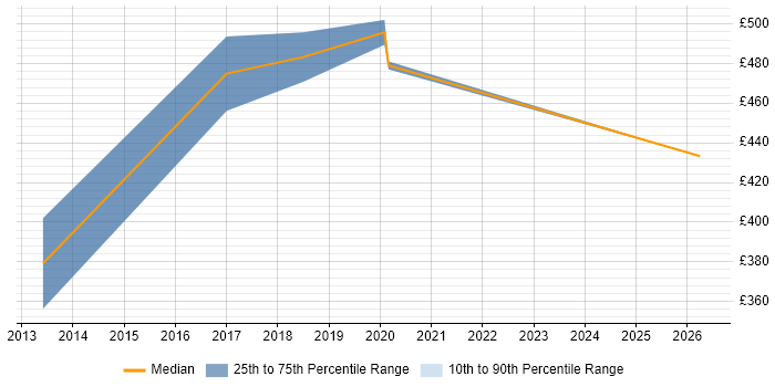 Contractor daily rate distribution trend for Dynamics CRM Project Manager job vacancies in Merseyside