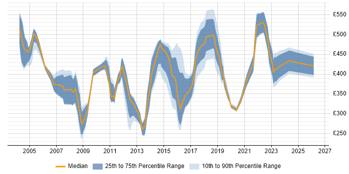 Contractor daily rate distribution trend for jobs in Merseyside citing E-Commerce