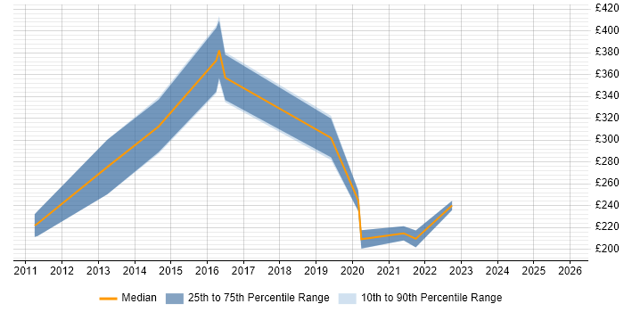 Contractor daily rate distribution trend for jobs in Merseyside citing e-Learning