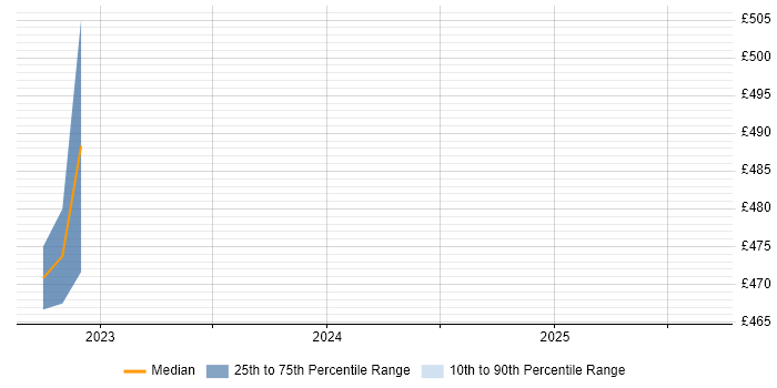 Contractor daily rate distribution trend for jobs in Merseyside citing Ekahau