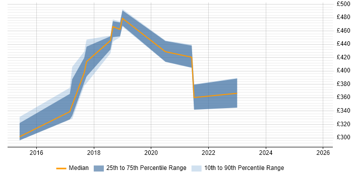 Contractor daily rate distribution trend for jobs in Merseyside citing Elasticsearch