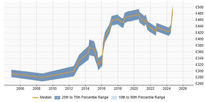 Contractor daily rate distribution trend for jobs in Merseyside citing Electronics