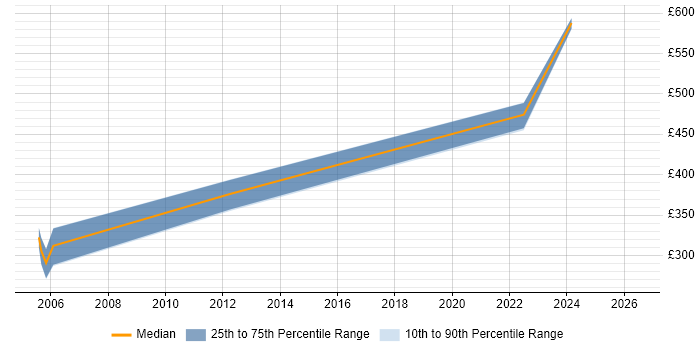 Contractor daily rate distribution trend for jobs in Merseyside citing EMC NetWorker
