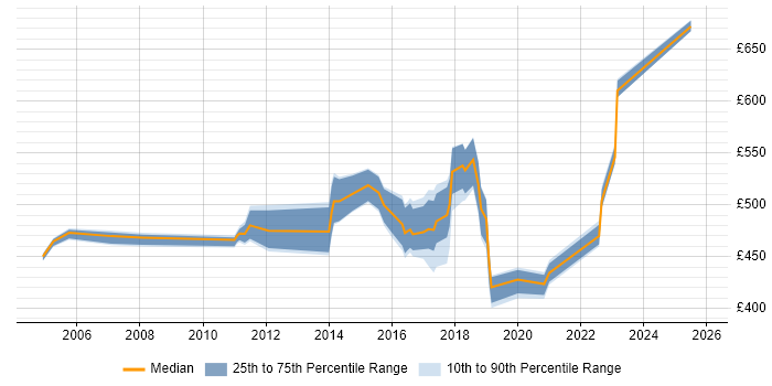 Contractor daily rate distribution trend for jobs in Merseyside citing Enterprise Architecture