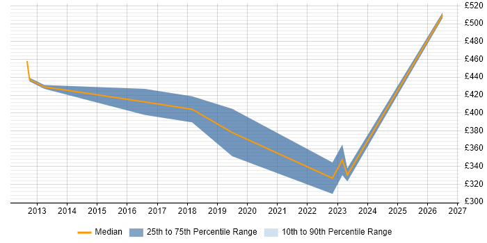 Contractor daily rate distribution trend for jobs in Merseyside citing Enterprise Data Warehouse