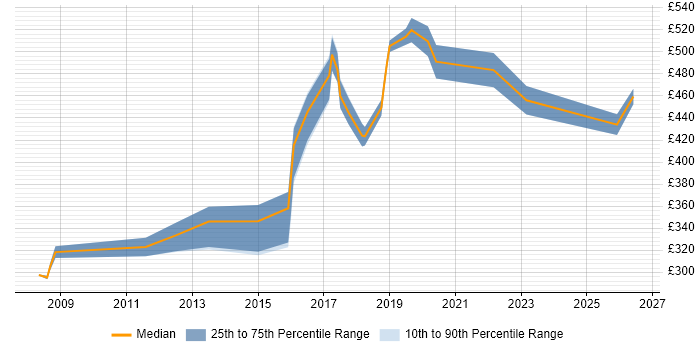 Contractor daily rate distribution trend for jobs in Merseyside citing Enterprise Software