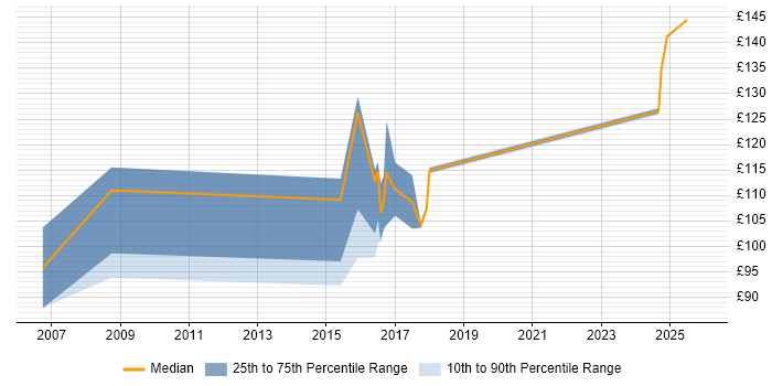 Contractor daily rate distribution trend for EPoS Engineer job vacancies in Merseyside