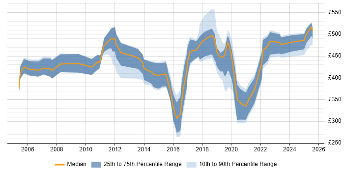 Contractor daily rate distribution trend for jobs in Merseyside citing ERP Contractor daily rate distribution trend for jobs in Merseyside citing ERP