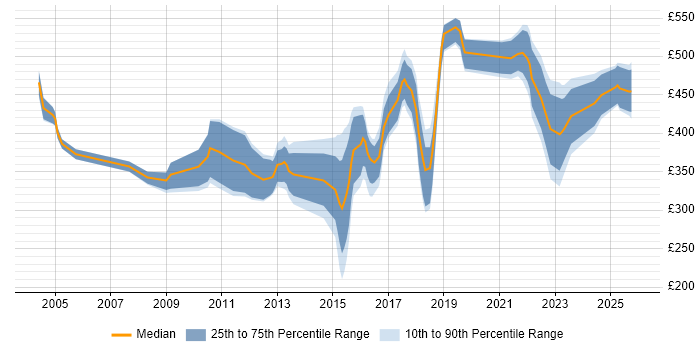 Contractor daily rate distribution trend for jobs in Merseyside citing ETL