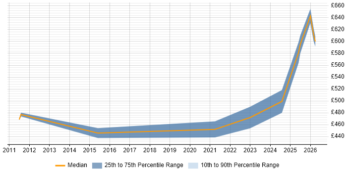 Contractor daily rate distribution trend for jobs in Merseyside citing Event-Driven