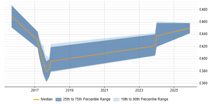 Contractor daily rate distribution trend for jobs in Merseyside citing Express.js