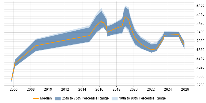 Contractor daily rate distribution trend for jobs in Merseyside citing F5