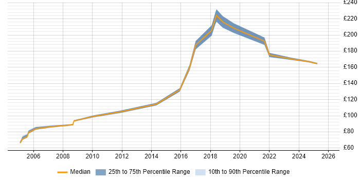 Contractor daily rate distribution trend for Field Engineer job vacancies in Merseyside