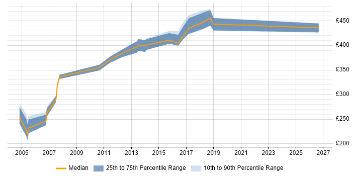 Contractor daily rate distribution trend for Finance Business Analyst job vacancies in Merseyside